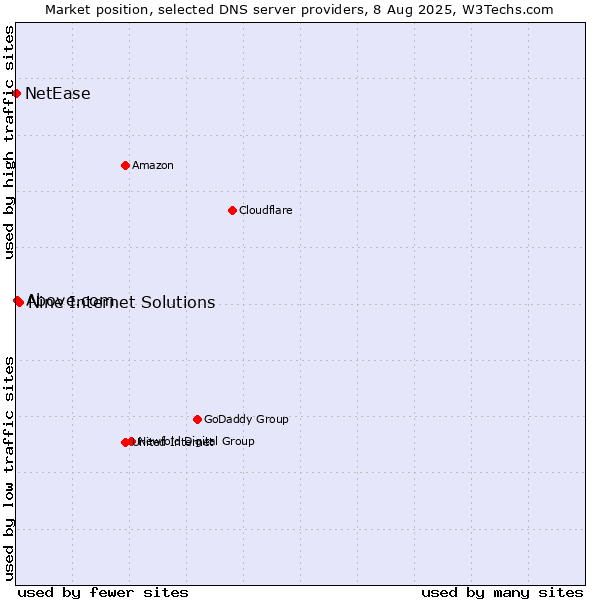 Market position of Nine Internet Solutions vs. Above.com vs. NetEase