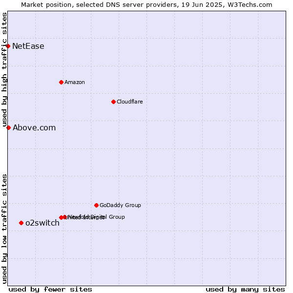 Market position of o2switch vs. Above.com vs. NetEase