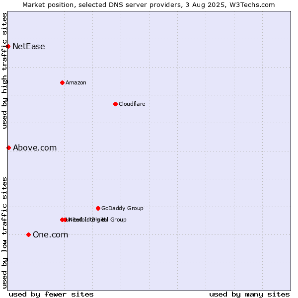 Market position of One.com vs. Above.com vs. NetEase