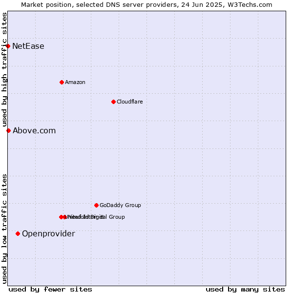 Market position of Openprovider vs. Above.com vs. NetEase
