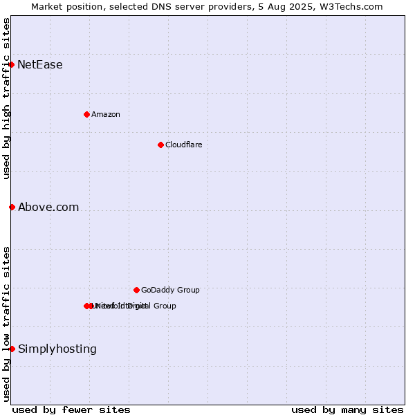 Market position of Above.com vs. Simplyhosting vs. NetEase