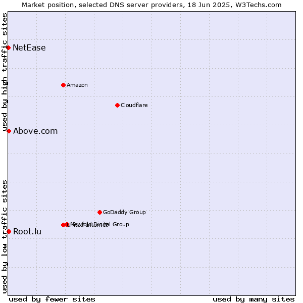 Market position of Above.com vs. Root.lu vs. NetEase