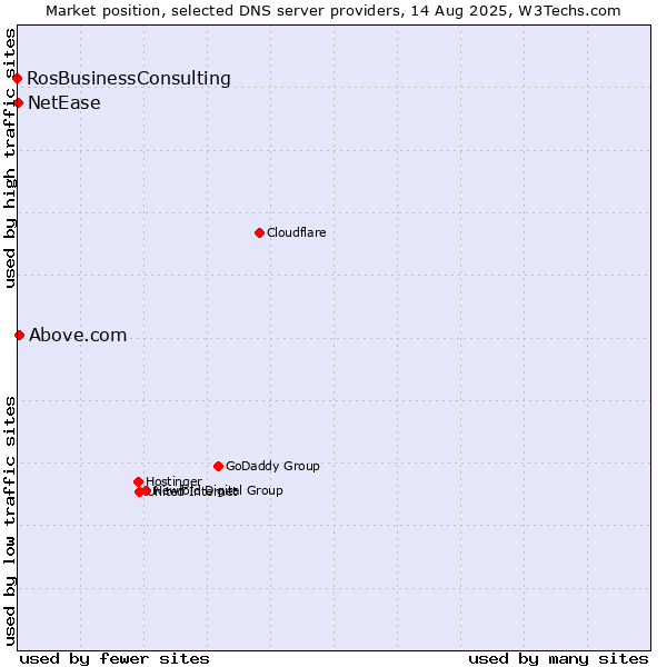 Market position of Above.com vs. NetEase vs. RosBusinessConsulting