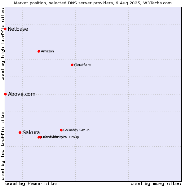 Market position of Sakura vs. Above.com vs. NetEase