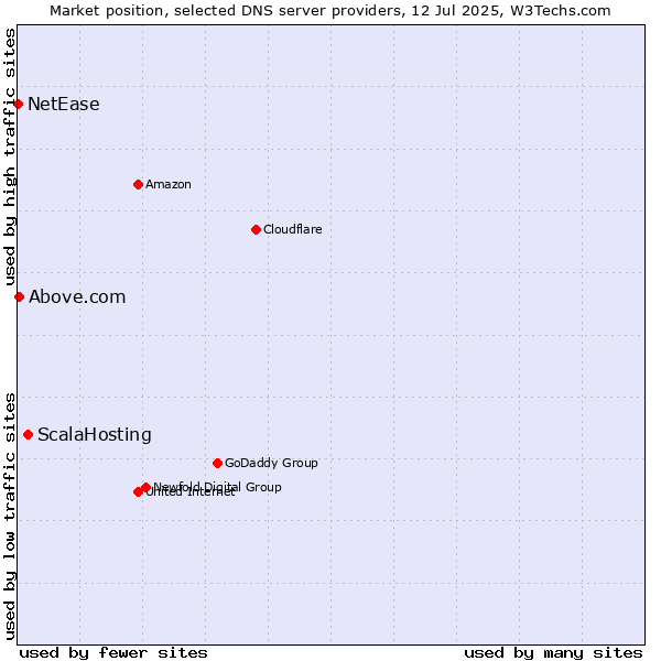 Market position of ScalaHosting vs. Above.com vs. NetEase