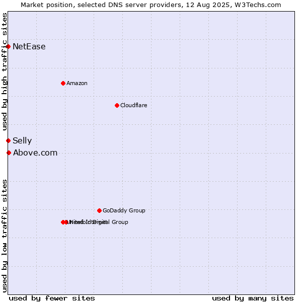 Market position of Above.com vs. Selly vs. NetEase