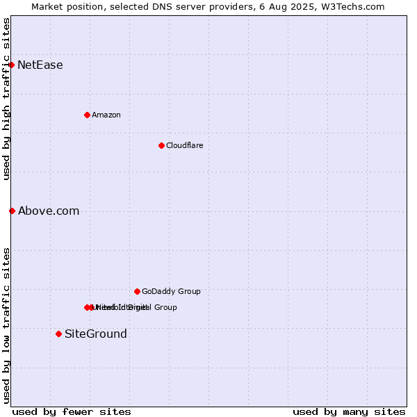 Market position of SiteGround vs. Above.com vs. NetEase