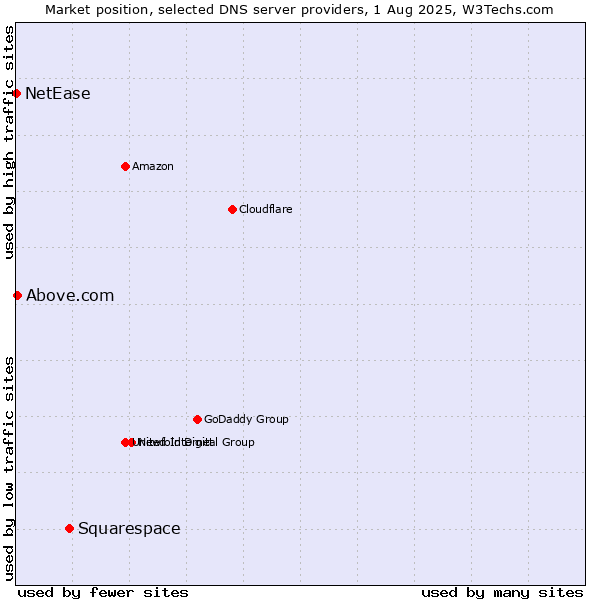 Market position of Squarespace vs. Above.com vs. NetEase