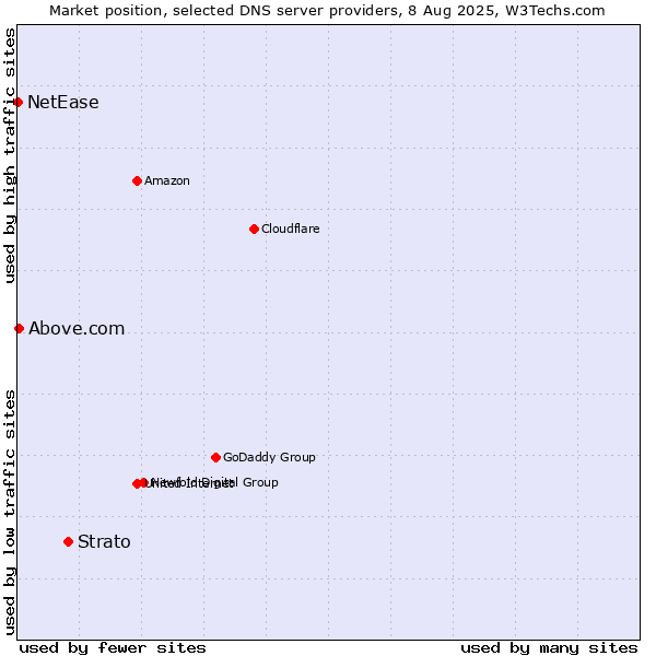 Market position of Strato vs. Above.com vs. NetEase