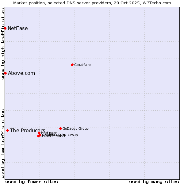 Market position of The Producers vs. Above.com vs. NetEase