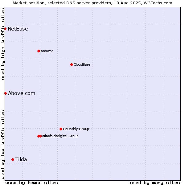 Market position of Tilda vs. Above.com vs. NetEase