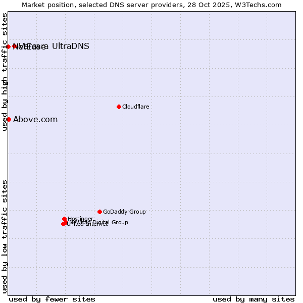 Market position of Vercara UltraDNS vs. Above.com vs. NetEase