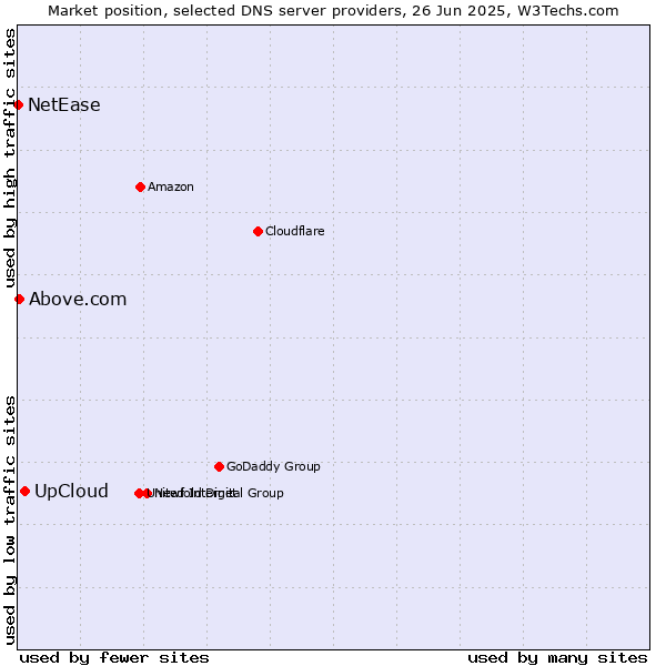 Market position of UpCloud vs. Above.com vs. NetEase