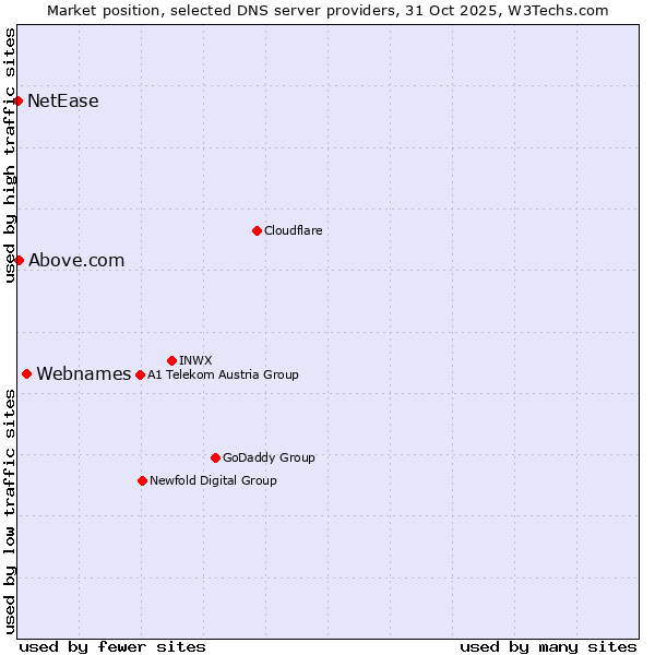Market position of Webnames vs. Above.com vs. NetEase