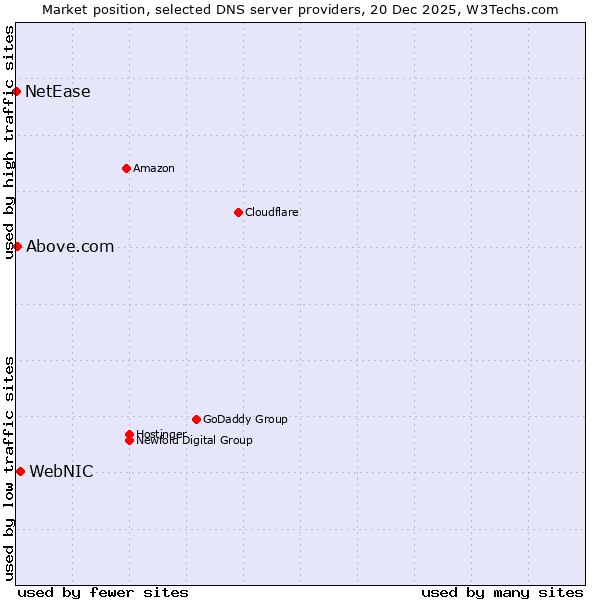 Market position of WebNIC vs. Above.com vs. NetEase