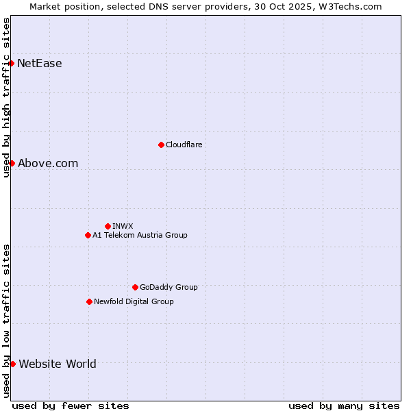 Market position of Website World vs. Above.com vs. NetEase