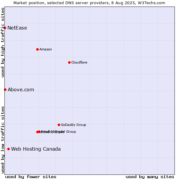 Market position of Web Hosting Canada vs. Above.com vs. NetEase