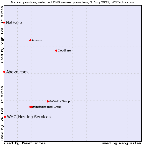 Market position of WHG Hosting Services vs. Above.com vs. NetEase