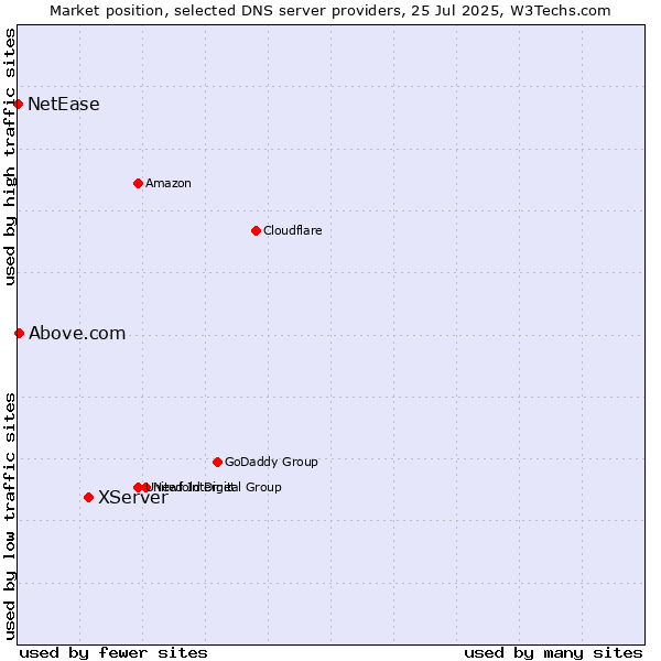 Market position of XServer vs. Above.com vs. NetEase