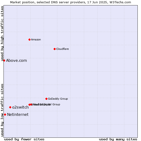 Market position of o2switch vs. Netinternet vs. Above.com