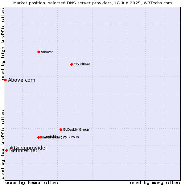 Market position of Openprovider vs. Netinternet vs. Above.com