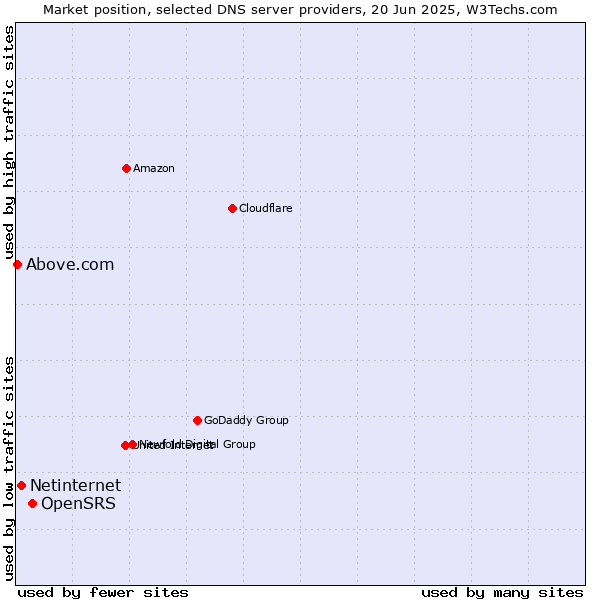 Market position of OpenSRS vs. Netinternet vs. Above.com