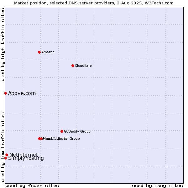 Market position of Netinternet vs. Above.com vs. Simplyhosting