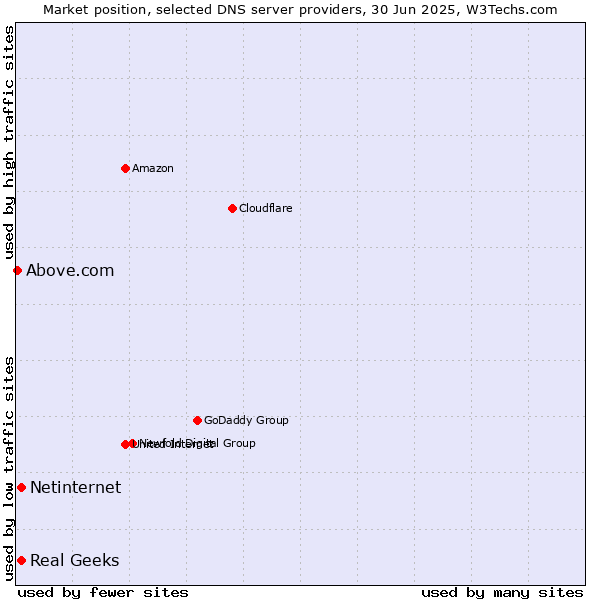 Market position of Real Geeks vs. Netinternet vs. Above.com