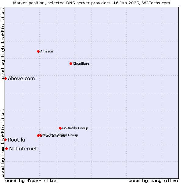 Market position of Netinternet vs. Above.com vs. Root.lu