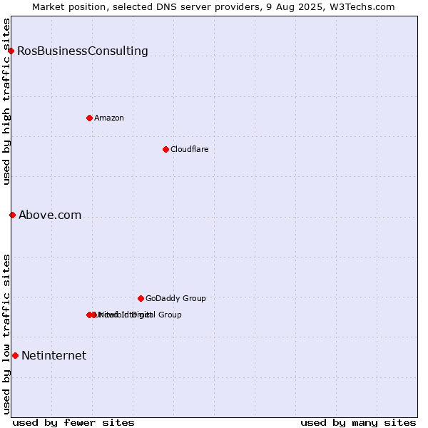 Market position of Netinternet vs. Above.com vs. RosBusinessConsulting
