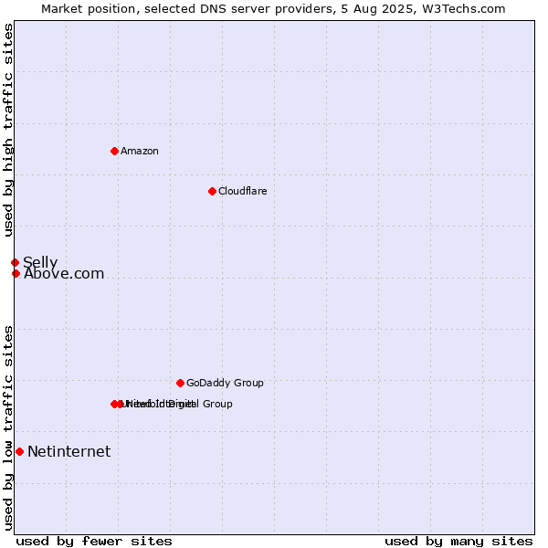 Market position of Netinternet vs. Above.com vs. Selly