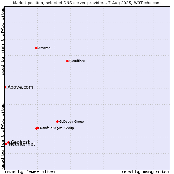 Market position of Seohost vs. Netinternet vs. Above.com