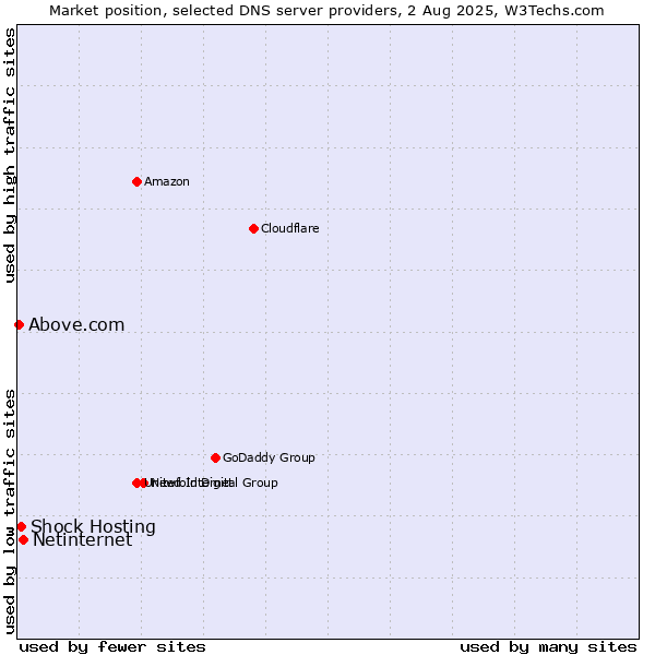 Market position of Netinternet vs. Shock Hosting vs. Above.com