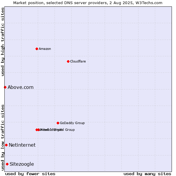 Market position of Sitezoogle vs. Netinternet vs. Above.com