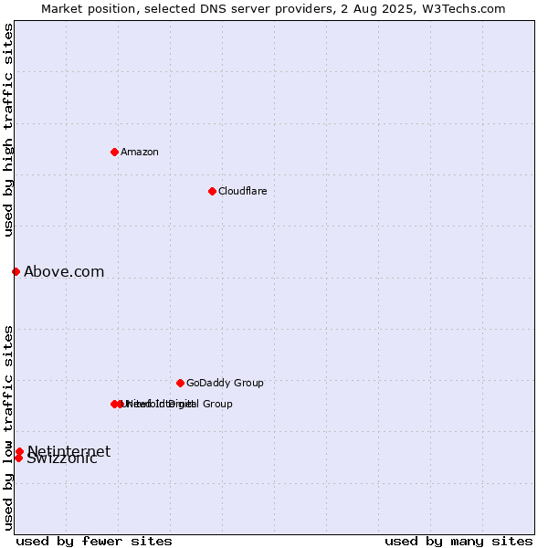 Market position of Netinternet vs. Swizzonic vs. Above.com