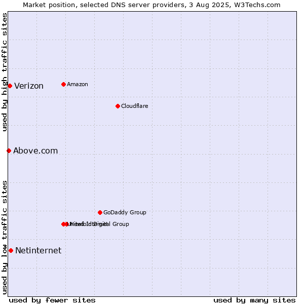 Market position of Netinternet vs. Verizon vs. Above.com