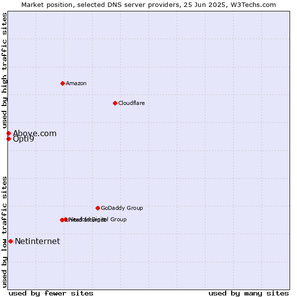 Market position of Netinternet vs. Opti9 vs. Above.com