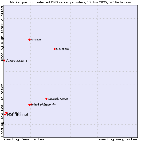 Market position of webgo vs. Netinternet vs. Above.com