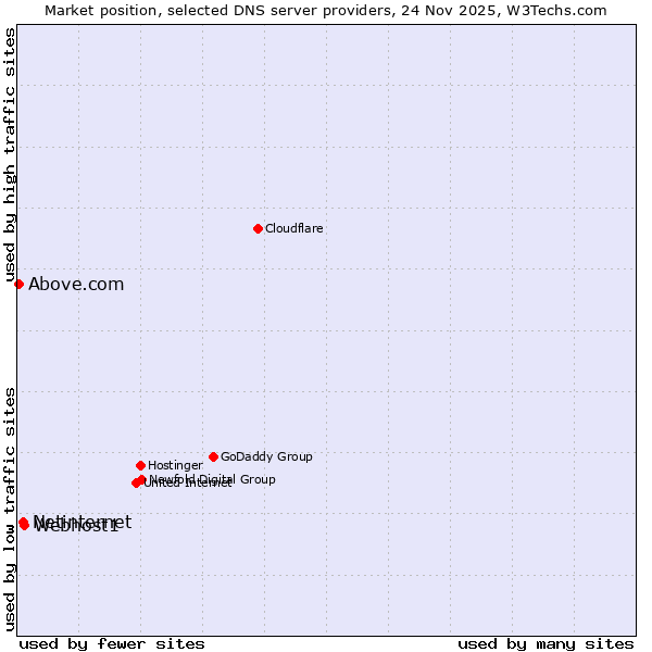 Market position of Webhost1 vs. Netinternet vs. Above.com