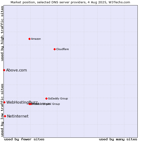 Market position of Netinternet vs. WebHostingBuzz vs. Above.com