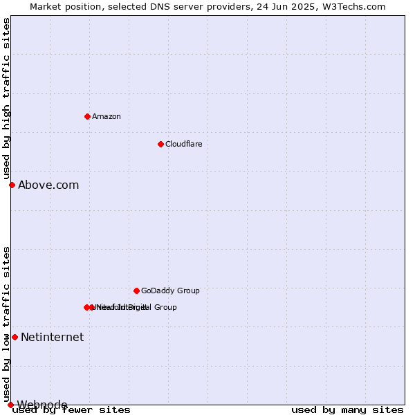Market position of Netinternet vs. Above.com vs. Webnode