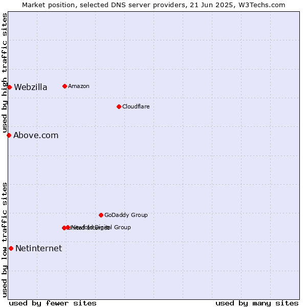 Market position of Netinternet vs. Webzilla vs. Above.com