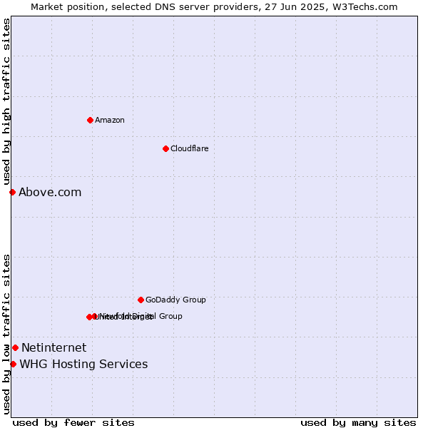 Market position of Netinternet vs. WHG Hosting Services vs. Above.com