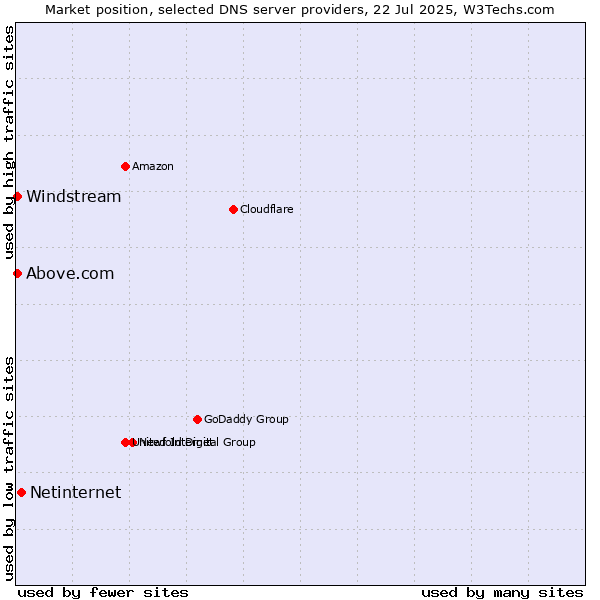 Market position of Netinternet vs. Windstream vs. Above.com