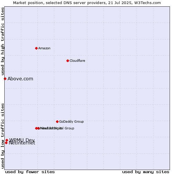 Market position of WPMU Dev vs. Netinternet vs. Above.com
