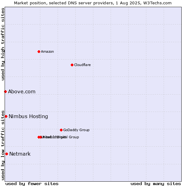 Market position of Netmark vs. Nimbus Hosting vs. Above.com