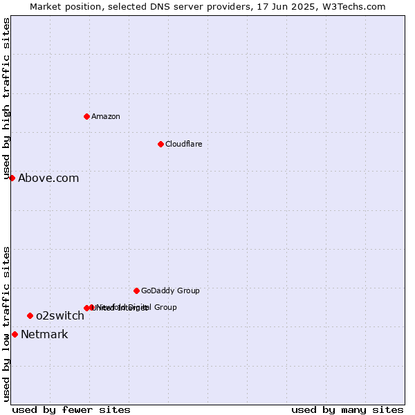 Market position of o2switch vs. Netmark vs. Above.com