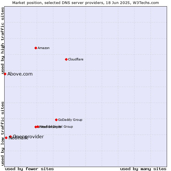 Market position of Openprovider vs. Netmark vs. Above.com