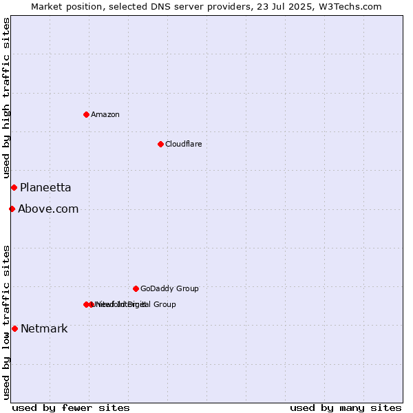 Market position of Netmark vs. Planeetta vs. Above.com