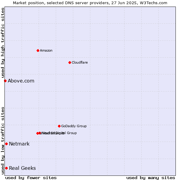 Market position of Real Geeks vs. Netmark vs. Above.com